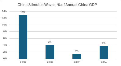 oxcapanalytics's tweet photo. 1.  Perceptions from China Last Week:  We are just back from a week in China meeting companies, both state-owned and private.  We are constantly surprised how many people opine on China, from Wall Street to FinTwit, without regularly visiting the country. With a ~$4trn manufacturing economy, China is still one third the global output total and the equivalent of the US, Germany and South Korea combined.  Our visit coincided with the latest stimulus announcement, so we wanted to share initial thoughts.  For more details, visit our Oxcap Analytics page on LinkedIn and / or sign up for our free webcast on Wednesday 2nd October at 1pm UK / 8am EST, link here:  https://t.co/v7rMHmDRWf

2.  We Want to Believe:  We are unashamedly pro-China, despite endless media rhetoric and fin de siecle ideological posturing.  We have visited the country more than once a year for two decades, pre-Covid.  We know that things often turn on a dime.  The government can tamp up and tamp down on demand rapidly.  Animal spirits take over quickly.  Our gut feeling had been that sooner or later, China will find its floor and may be at some kind of inflection point as we approach 2025.  Personally, we are invested in Chinese equities.  So we wanted to come away with a heightened sense of optimism.  On Tuesday and Thursday, we saw People's Bank of China and then a special meeting of the Politburo attempt to kick start that revival.  Certainly, a >10% move in CSI-300 in a week suggests that financial markets also want to believe.

3.  Stop Talking About Bazookas:  Unfortunately, we come away less persuaded than before.  There are different ways to think about the situation, both quantitative and qualititative.  On the first, the total value of announced and rumoured measures is worth ~$695bn (~Rmb5trn), or c.4% of GDP.  This is significant, bigger than the 2022 effort (~1%) but really only in line with the 2020 pandemic boost of ~4%.  This is not the Big Bazooka experienced post GFC, ~13% of GDP, that lazy journalists (and some analysts) keep referring to every time a new round of stimulus comes through.  Remember that in 2010 these measures were classic Keynes, targeted at Public Infrastructure and Reconstruction.  They got the FAI growth machine working again quickly.  Last week's initiatives are fundamentally different.  They are targeted at reversing wealth effects, and are wholly insufficient.

4.  Not Enough:  The problem in China is not a lack of growth, it is a lack of confidence.  The PBoC is implementing ~$420bn of measures (Sovereign Bonds, Additional Special Bonds) which are aimed at growth + local government support, mortgage rate cuts and a ~$110bn stock market stabilisation fund.  However, a mere ~10% price reduction in the real estate sector has a negative wealth effect of ~$13trn, or c.70% of GDP.  Accordingly, issuing even >$400bn of sovereign bonds is the equivalent of farting against thunder.  On the stock market stabilisation, a >$100bn injection is ~1% of the value of Shanghai / Shenzhen exchanges, and about the same amount as the loss of value in one company, Alibaba, since September 2021.  Sure, the quantitative amounts are helpful in showing that the government is finally getting serious (no longer fixating on 'moral hazard'), but pale in comparison to the scale of the problem.  Today, fixing China is not about building roads to nowhere, it is about reversing a property crash.

5.  Confidence is Completely Shattered:  It's the qualitative side that bothers us most, because we have not experienced this in China before.  There is a total lack of confidence.  Business owners and private individuals we met with see no obvious way out.  We asked >40 companies at a trade show where they saw growth potential in 2025 and it was blank faces all round.  It feels like the last year of Covid lockdown have created some kind of collective shock.  Beyond a handful of new robotics companies telling us that the government would support their loss-making activities for the next few years, there was no great sense of optimism.  We found it worrying that a number of manufacturers we met with are citing a recovery in Germany and the US as the main positive levers for their growth outlook in 2025!  We are not going to sugar-coat it, the mood was bleak.  If economic growth ultimately is about confidence, we are far from convinced that last week's package will be enough to do the trick.

Here are a handful of direct quotes from last week's meetings in China:

“Covid was the turning point in the long-term outlook for China. We are experiencing deflation for the first time. There is just no demand”.
“The real estate situation is serious and getting worse. There’s been a massive overbuild in manufacturing capacity”.
“This downturn is fundamentally different from 2016-17. This will not be just a short-term correction”.
“Factory demand in the third quarter is clearly weaker than the second  quarter”.
“Manufacturing is getting worse still — it feels like we are in a downward spiral”.
“Component demand has been falling steadily, but we still don’t see a bottom. We are not yet in a stable position”.
“We are not bullish on the China outlook. In the machining area, there is a glut of second-hand machines on the market.”
“We have three end-markets — (I) Machines, (ii) Automation, (iii) New Energy. Right now, we are only      optimistic about the third area”.
“Battery is our biggest market, but it will take more than two years to work off excess capacity”.
“There will be a time when the shift to solid-state batteries creates new lines and fresh demand. But      right now, the technology transition cannot start because it would wreck the profitability of the existing lines”.
“There are few industries which look any better at all in 2025. There is still significant excess capacity in Battery and Solar. We expect EV to slow next year. Maybe Textiles could be an area of relative strength?”.
“Electronics could still be a growth market for us. We were involved with Foxconn in iPhone 16 and we will see more AI functionality on the next generation of      phones”.
“Since 2022, there are 45 new start-ups in the Robotics industry. Many are government-sponsored and are not targeting a net profit in the next couple of years.”
“Chinese companies have been smart in approaching the market, building in small applications from the ground up. They are gaining  significant share in mid and low-end from foreign players”.
“We target different industries. It would be hard to go after large foreign companies in Automotive”.
“There is a lot of change in the market, especially on the collaborative side. XYZ company has lost share and fallen outside the Top 3. However, we are surprised that the ‘Big Four’ have maintained a stable ~50% market share in Industrial Robots for several years”.