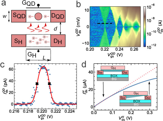 guoxiaojiao33's tweet image. #Chip NEW ARTICLE:
Mathieu de Kruijf et al. use a quantum-dot-based #thermometer embedded in an industry-standard silicon field-effect #transistor (#FET) to assess the local temperature.
@Chipressorg @ElsevierConnect #AllAboutChip #OpenAccess
doi.org/10.1016/j.chip…