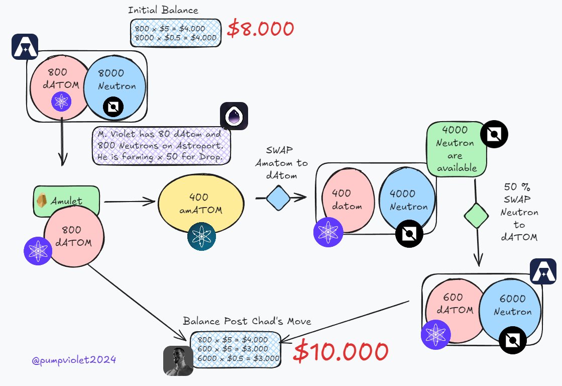 Violet ⚛️🏔️🌱 (@pumpviolet) on Twitter photo The DeFi on <a href="/cosmoshub/">Cosmos Hub ⚛️</a> and @Neutron_org is growing fast! 🌱 Here’s a Chad move from $8K 📷 $10K, and on top of that, you can farm x50 with <a href="/dropdotmoney/">Drop💧</a> on <a href="/astroport_fi/">Astroport ✦</a> and lock in that easy 2K$! 📷<a href="/AmuletFinance/">Amulet</a>'s magic📷. 🪄 The DeFi on <a href="/cosmoshub/">Cosmos Hub ⚛️</a> and @Neutron_org is growing fast! 🌱 Here’s a Chad move from $8K 📷 $10K, and on top of that, you can farm x50 with <a href="/dropdotmoney/">Drop💧</a> on <a href="/astroport_fi/">Astroport ✦</a> and lock in that easy 2K$! 📷<a href="/AmuletFinance/">Amulet</a>'s magic📷. 🪄