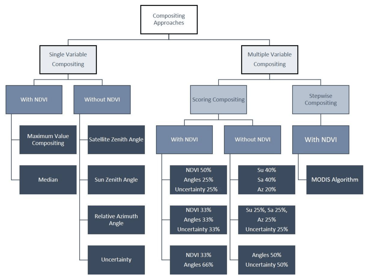 RemoteSens_MDPI's tweet image. #Editorschoice
👉AVHRR #NDVI Compositing Method Comparison and Generation of Multi-Decadal Time Series—A TIMELINE Thematic Processor
✍️by Sarah Asam, Christina Eisfelder, Andreas Hirner, Philipp Reiners, Stefanie Holzwarth and Martin Bachmann
🔗https://whttps://brnw.ch/21wNhw1
