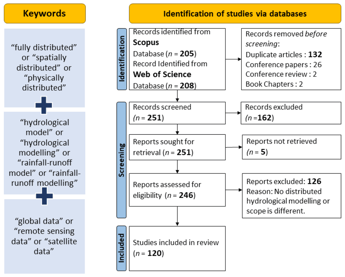 Remote Sensed and/or Global Datasets for Distributed #Hydrological Modelling: A Review
✍️by Muhammad Haris Ali et al.
🔗https://whttps://brnw.ch/21wNhwh
#remotesensing