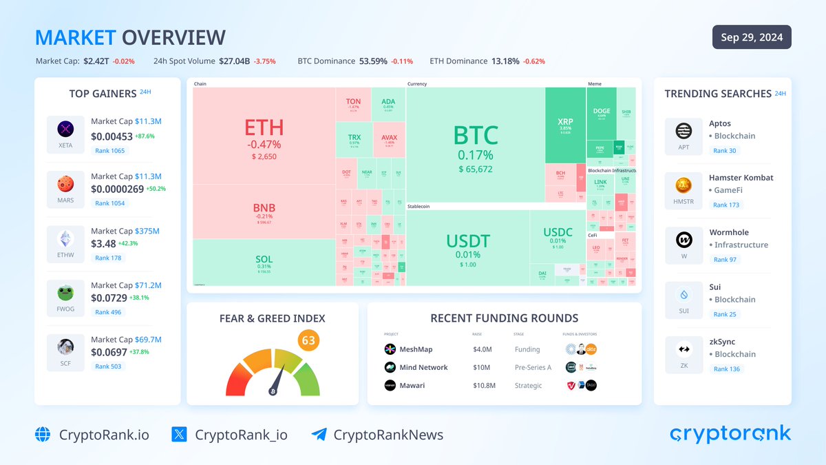 📈Market Overview

#Bitcoin trades above $65K. The top-10 cryptos are traded in different directions:

$DOGE +5.15%
$XRP +4.14%
$TON -1.47%

Market capitalization: $2.42T (-0.02%)
The #BTC dominance: 53.59% (-0.11%)
Fear &amp; Greed Index: 63 (Greed)

👉 Top Gainers

XANA $XETA