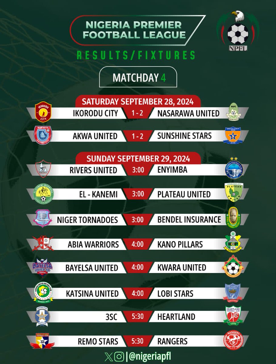 ^ 2/10 for the <a href="/NigeriaPFL/">NPFL</a> MD4 ✅

^ Sunshine Stars and <a href="/NasarawaUnited/">Team Solid Miners FC</a> won on the road

^ Eight more fixtures, including   heavyweight clashes in Port-Harcourt and Ikenne.

How will the table look after the wnd of this matchday?

📸: <a href="/NigeriaPFL/">NPFL</a>