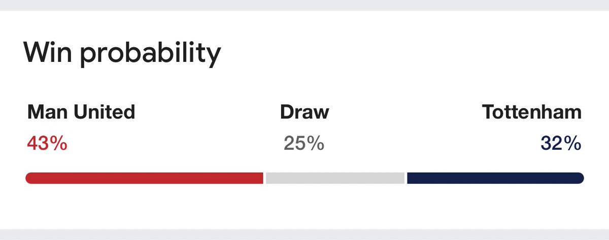 The last time Erik ten Hag was in a win or be sacked situation was in the fa cup final against Man City.

The result was a win, a trophy and a contract extension for the boss.

Today at Old Trafford will be no different. We’ll win and be 5 points behind league leaders. 

#MUNTOT