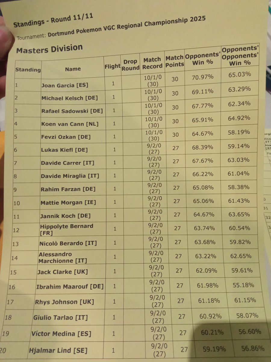 VGCVictoryRoad's tweet photo. Congratulations to the 23 players making it to the Top Cut at the 🇩🇪 2025 Dortmund Regional Championships! 🥳

The action is on! 🎮

📲 #PlayPokemon
🔴 https://t.co/pGBGwbBcWD
🟣 https://t.co/wmbuRaqTEt https://t.co/UWmdAZ7jKe