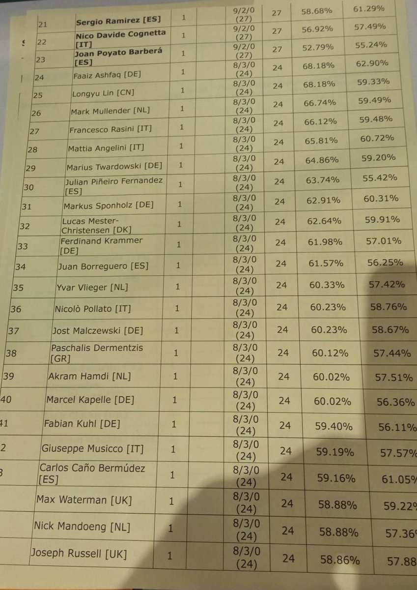 Congratulations to the 23 players making it to the Top Cut at the 🇩🇪 2025 Dortmund Regional Championships! 🥳

The action is on! 🎮

📲 #PlayPokemon
🔴 youtube.com/watch?v=kLozrh…
🟣 twitch.tv/pokemon