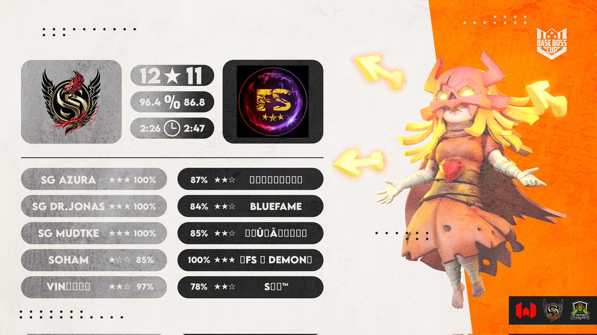 SYNC Galaxy (@syncgalaxylol) on Twitter photo ✨ Match Results ✨
W2 - <a href="/PerkyCup/">Perky Cup</a> ✅
RO64 - <a href="/BaseBossCup/">Base Boss Cup</a> ✅
Thank you for your support! 🚀
GG 🤝 <a href="/hst_esport/">Headstart E-Sport</a> & #freestyleesport 💜 ✨ Match Results ✨
W2 - <a href="/PerkyCup/">Perky Cup</a> ✅
RO64 - <a href="/BaseBossCup/">Base Boss Cup</a> ✅
Thank you for your support! 🚀
GG 🤝 <a href="/hst_esport/">Headstart E-Sport</a> & #freestyleesport 💜