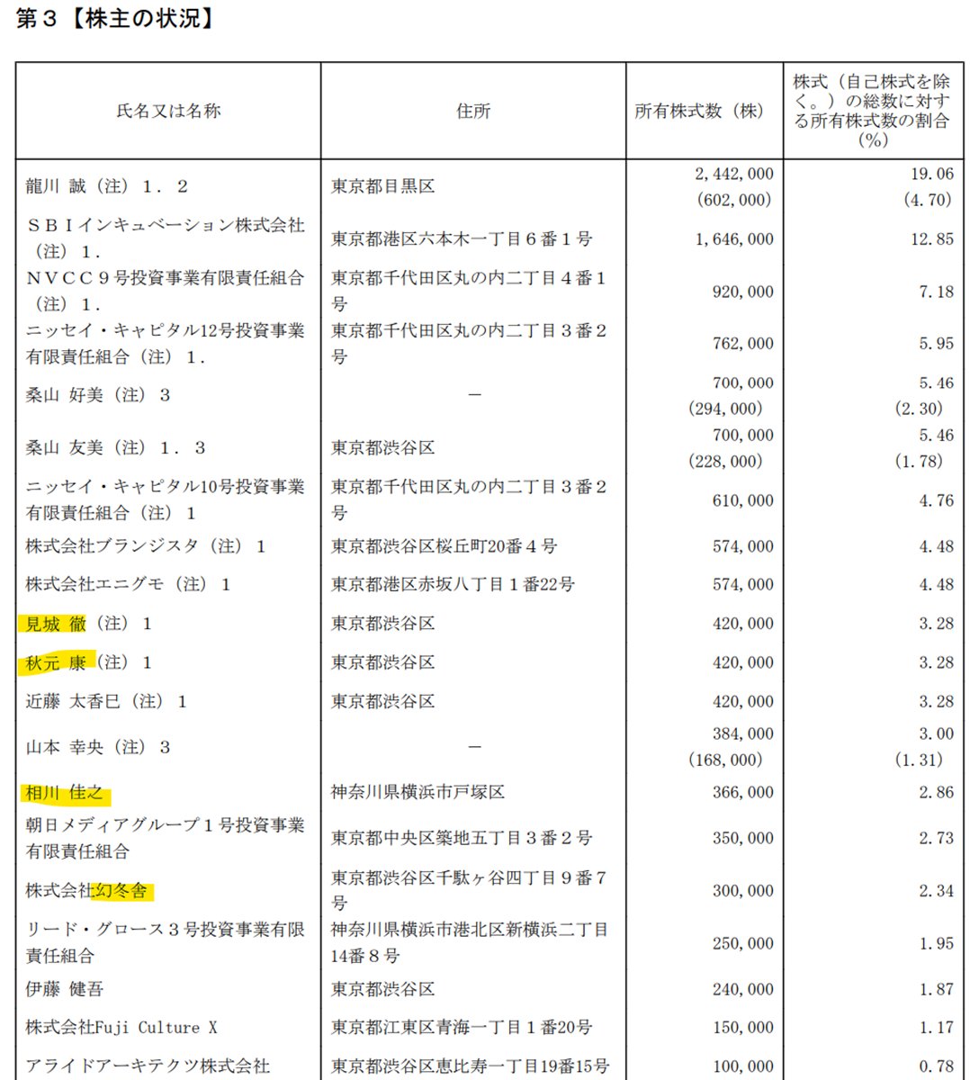 alto_va's tweet photo. Xでは
・売上100億近くなのに従業員26人
・役員に双子の桑山友美氏と桑山好美氏がいること
・株主が大物（幻冬舎の見城氏、秋元康氏、湘南美容外科の相川氏）
も話題に。
※ここで宣伝です。機関投資家経験もある起業家です。よく企業分析しています。よければフォローをお願いします！
(5/n) https://t.co/edDB6wHWgM