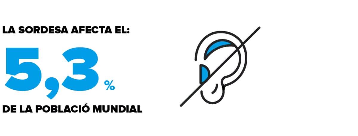 🌍 Avui és el Dia Internacional de les Persones Sordes.

🧏‍♀️ La sordesa o hipoacúsia afecta 360 milions de persones al món, que representa el 5,3% de la població mundial, i pot ser hereditària o adquirida 🧬. 

➕ Info a #PortalCLÍNIC 👉 tinyurl.com/y25a5vym