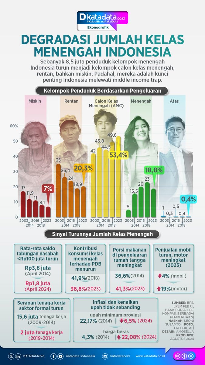 Tanda yang mengkuatirkan. Kelas menengah turun ke 18.8%. Padahal kelas menengah adalah tulang-punggung ekonomi semua non negara seharusnya di level 50%.