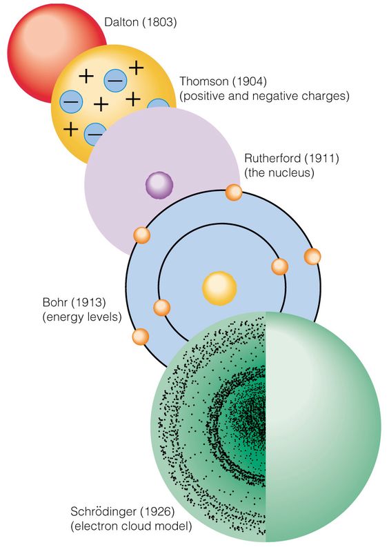 PhysInHistory's tweet image. Visual representation of various models of atomic structure ✍️