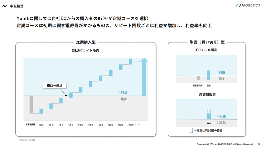 alto_va's tweet photo. なお、損益分岐点に関して、投資回収の観点で考えると、定期継続率や原価以外の変動費を加味して、4回目ではなく7回目にありそう。

(12/n) https://t.co/2YogzO1U35