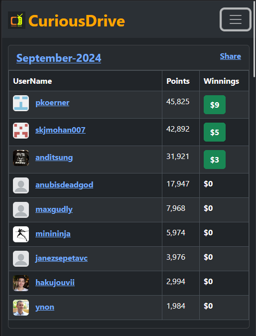 Current curiousdrive leaderboard standing. #coding #competition 

curiousdrive.com/leaderboard