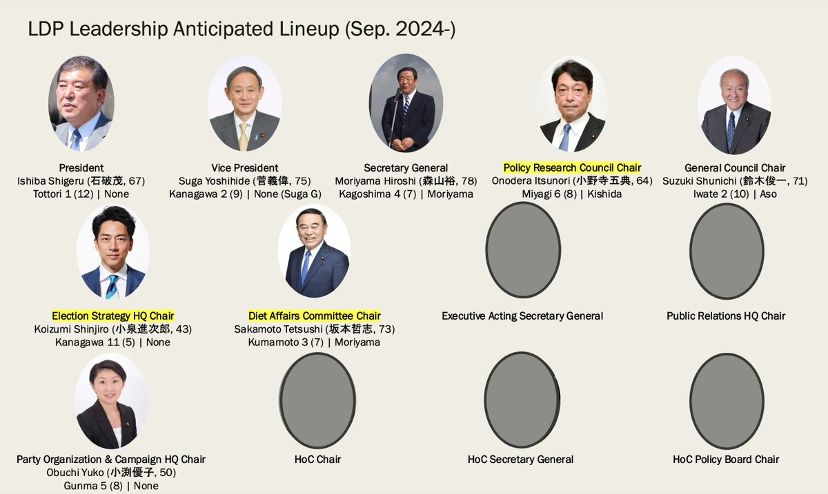 Rumored Ishiba Cabinet/LDP party leadership lineup. So far it seems he's rewarding his backers in the election and appointing those close to him who had been excluded from senior positions for the last decade or so. Three ex-defense ministers take up key posts.