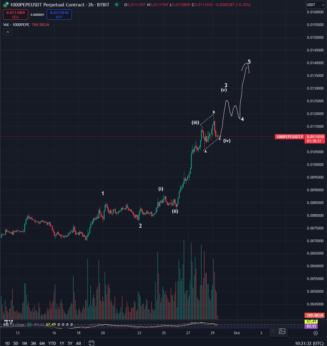 Bluntz_Capital's tweet image. nice little $pepe dip this fine sunday evening, i think it should be bottoming around here any minute now. 

 there's still still many up legs to go imo and this is an absolute monster trend