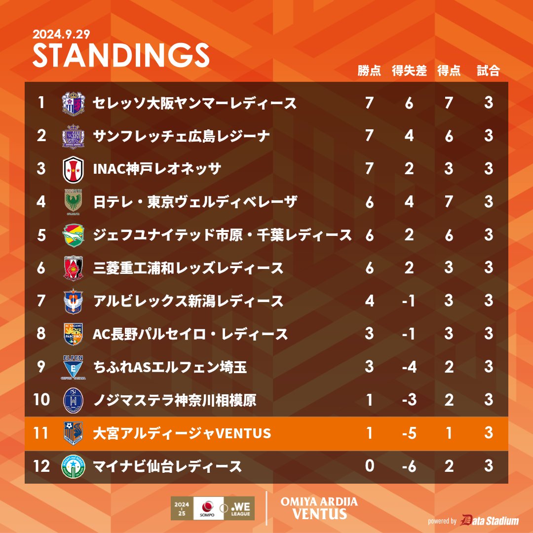 🐿本日の全試合を終えての最新順位表🧡 🏆2024-25 SOMPO WEリーグ
