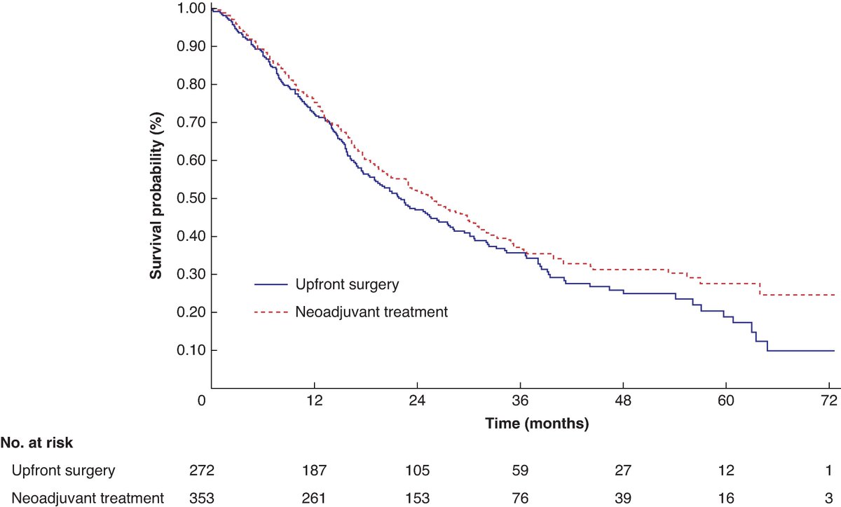 Neoadjuvant therapy versus upfront surgery in resectable pancreatic cancer: reconstructed patient-level meta-analysis of randomized clinical trials
➡️doi.org/10.1093/bjsope…

This study aimed to assess the impact of neoadjuvant treatment compared with upfront surgery on the