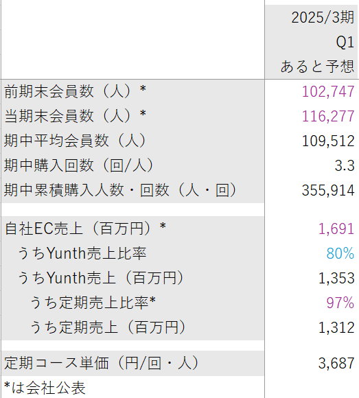 alto_va's tweet photo. Yunthですごいのは自社ECの97%の購入者が定期コースであること。
現在11万人超で、過去の推移も開示。
Birhgte含む17億円の売上、Brighte除きで恐らく13.5億円程度の売上を11万人×3か月で作っているとして、Brighte除きの客単価3,700円ぐらいかな。

(7/n) https://t.co/qPsWY6ZcEt