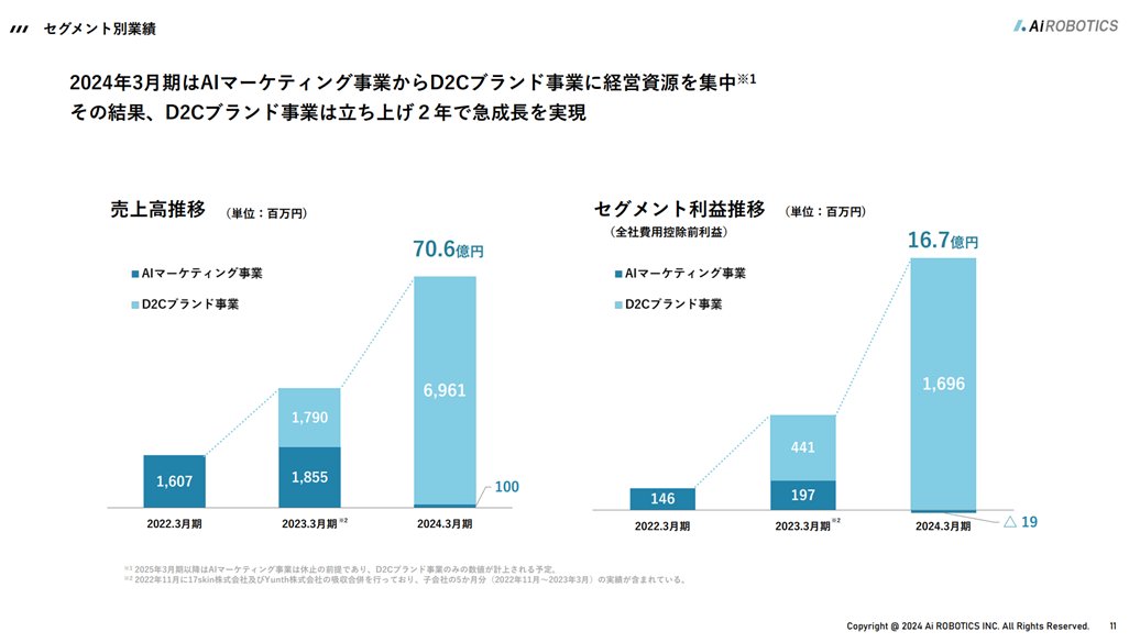 alto_va's tweet photo. Yunthの生VC美容液の販売を2021年に始めると、業績は一気に拡大。
2021年は売上ほぼゼロだったが、2022年は18億円、2023年は70億円！そして2024年も108億円の見込み。（Birghteを含む）
夢がありますね。

(4/n) https://t.co/cNUUDGG2DT