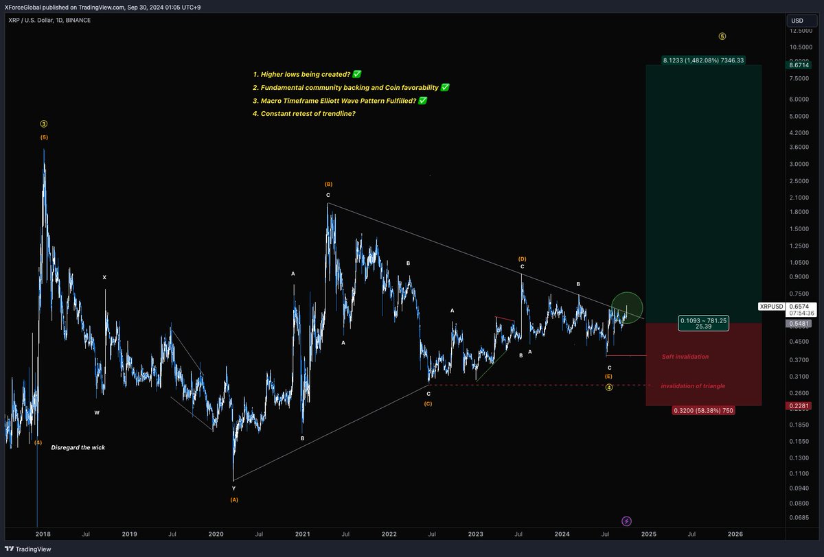 XForceGlobal's tweet image. $XRP
Ripple just broke the multiyear BD trendline.
If we get a few more weeks of staying above, and even retesting it, say hello to $7-10, no questions asked.