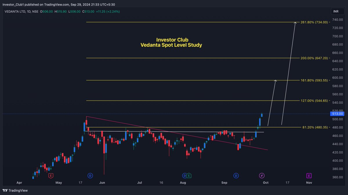 Investor__Club's tweet photo. #Vedanta  on the Verge of Major Breakout! 🌟
Vedanta Ltd hits 513.00, eyeing the next resistance at 544.65 . Higher targets in sight at 593.55  and 647.20 ,734
#StockMarket #TechnicalAnalysis #InvestorClub #BreakoutWatch #Nifty #BankNifty #Investing #Trading  #OptionsTrading https://t.co/ikYH7kT1tF