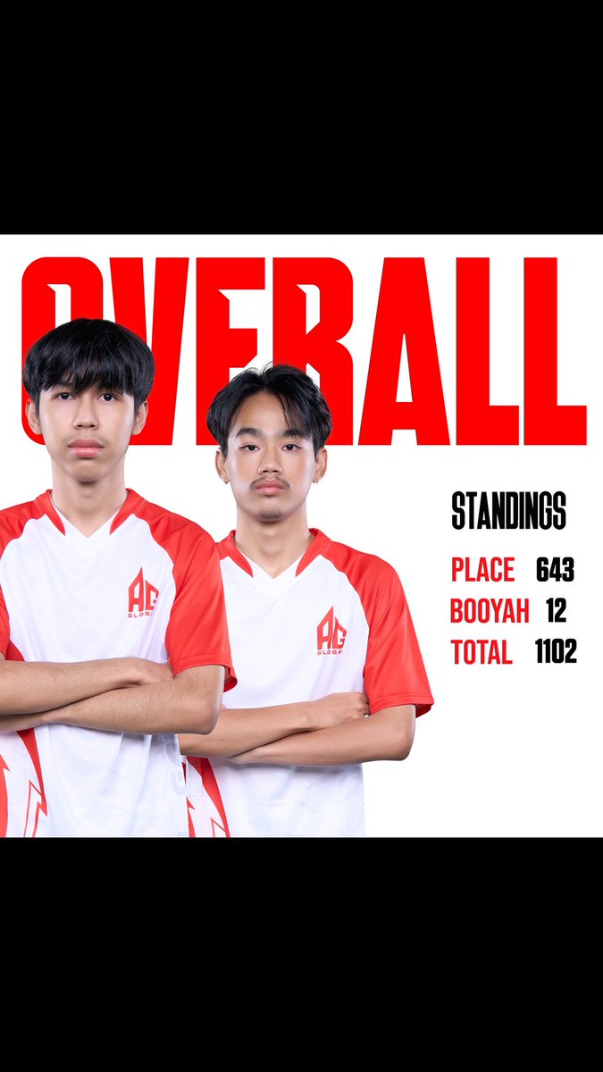 AGGlobalEsports's tweet photo. Still standing strong at the second spot! 

After Week 6, we remain at #2 in the overall standings! With 3 Booyahs on Day 2, we’ve solidified our position with total of 1102 points.

We’re just steps away from claiming that top spot 💪

#AGGlobal #AGStrong #AGFamily #FFWS https://t.co/13k1pKXR5o