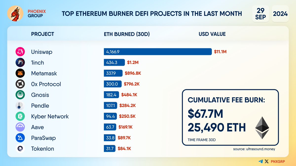 pnxgrp's tweet photo. TOP #ETHEREUM BURNER #DEFI PROJECTS IN THE LAST MONTH
#Uniswap $UNI #1Inch #Metamask #0xProtocol $ZRX #GnosisChain #Pendle #KyberSwap #Aave $AAVE #Paraswap #Tokenlon $LON https://t.co/7HIuS9euJH