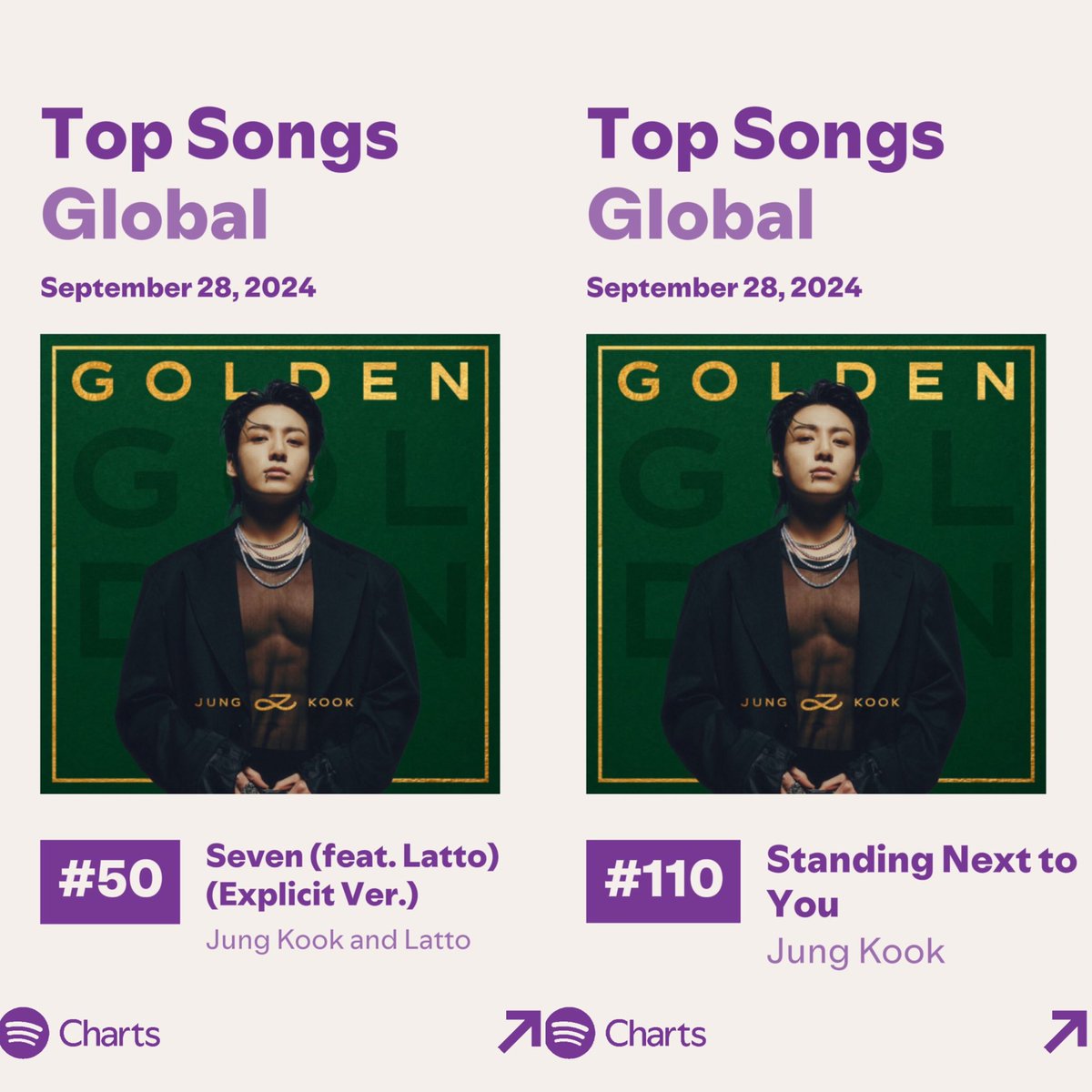 JJK_Times's tweet photo. Jungkook | Spotify Daily Top Songs Global (09.28)

#50 Seven (+2) — 2,161,855 (-51,515)
#110 Standing Next to You (+17) — 1,603,131 (+42,641) ✨

🚨STREAM TO MINIMIZE WEEKEND DROP &amp; TO KEEP SNTY IN BB GLOBAL 200 https://t.co/cRWN9iSQXl