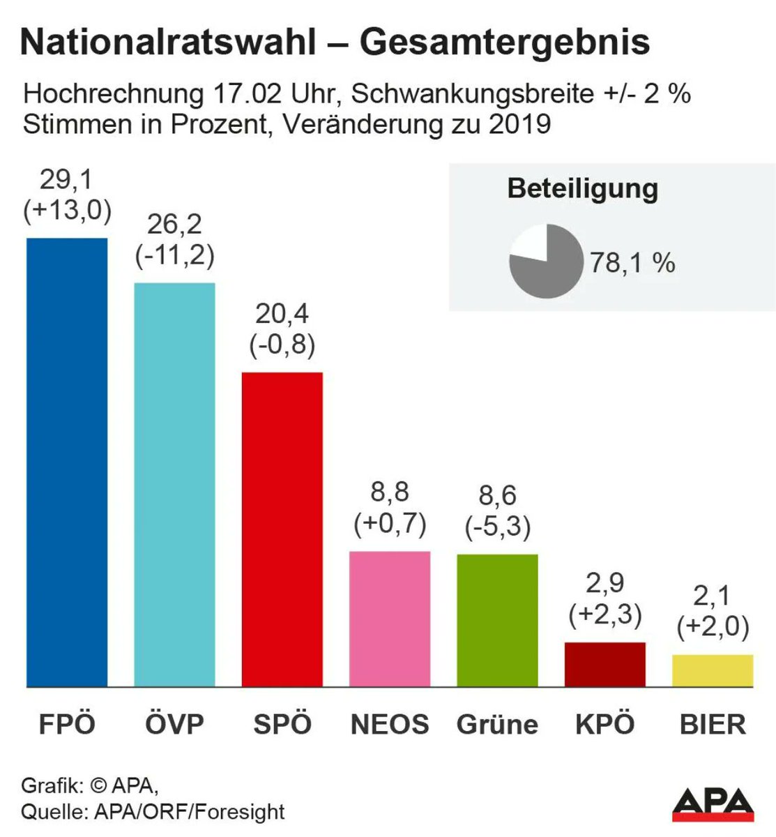 Liebe Österreicher,
wenn es nicht so traurig wäre und wir sind ja auch nicht besser. Aber diesmal lasst es uns vorher feststellen: Ihr seid keine Opfer, das habt ihr selbst gemacht. Und den Kickl nehmen wir nicht. Wir haben leider den Höcke schon.
#Österreich #NRWahl2024