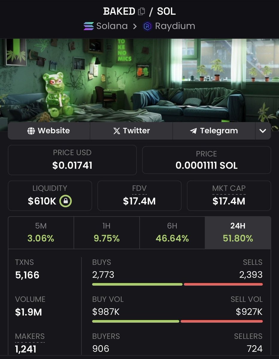 kryptokhronic's tweet photo. 🚀 #BAKED Token on $SOL Skyrockets 400% in Just 3 Days!🚀

From breaking $20M to smashing $50M, now we're setting our sights on the $100M market cap! $BAKE 

Are you ready for the ride? 🎢 @bakedtoken #CryptoMoonshot https://t.co/PjXzQ2ui7O