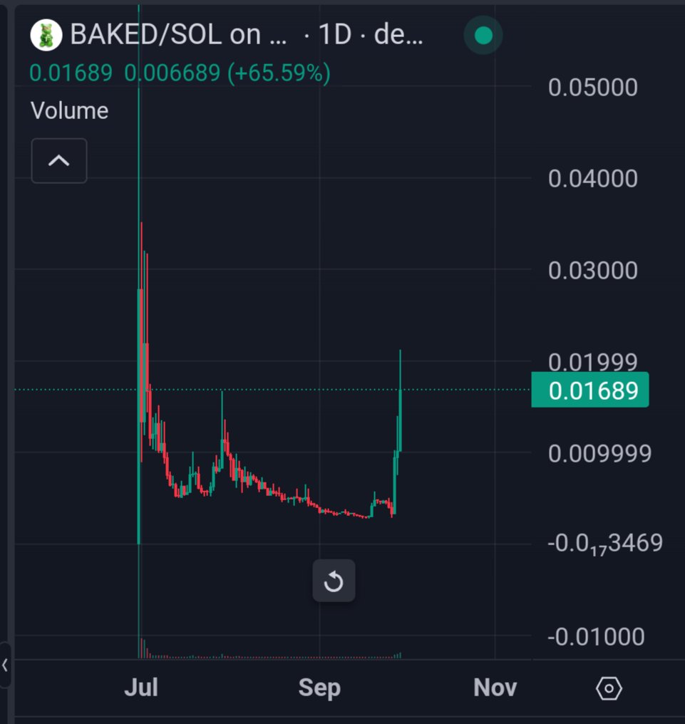 kryptokhronic's tweet photo. 🚀 #BAKED Token on $SOL Skyrockets 400% in Just 3 Days!🚀

From breaking $20M to smashing $50M, now we're setting our sights on the $100M market cap! $BAKE 

Are you ready for the ride? 🎢 @bakedtoken #CryptoMoonshot https://t.co/PjXzQ2ui7O