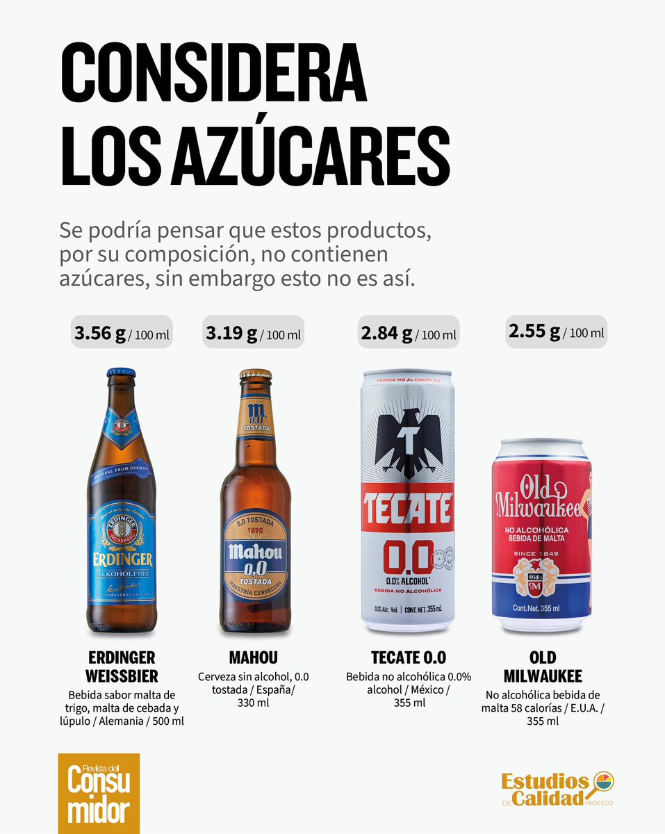 ⚠️🍺🍻 Si vas a consumir cervezas bajas en alcohol y las llamadas “cero”, considera antes que estos productos contienen azúcares. 

👉 Checa el #EstudioDeCalidad: 
bit.ly/EstudioDeCalid…