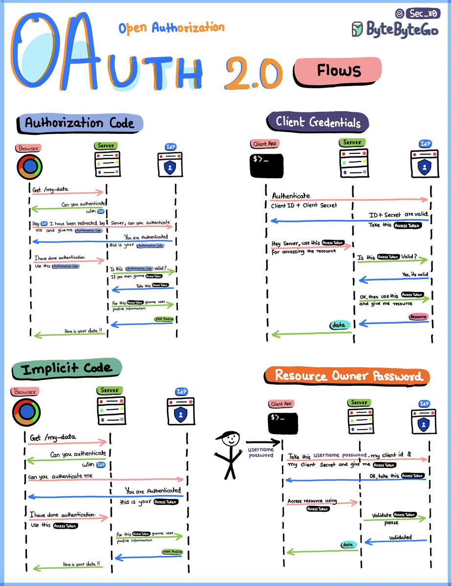 OAuth 2.0 Flows