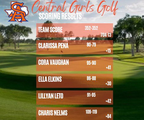 The Lady Cat's kicked off their season at the Rockwind Roundup in Hobbs, NM this weekend! They had a solid showing at a tough track finishing T3 and 1st within our district!

Good job, Lady Cat's!