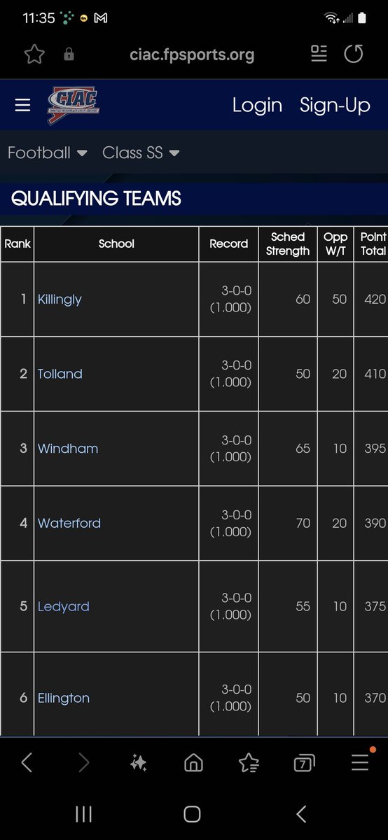 Plankowner21's tweet image. Did you know,  all 4 unbeaten #ECC teams are in the States SS Division. #Killingly, #Windham, #Waterford  &amp;amp; #Ledyard sit 1, 3, 4 &amp;amp; 5 after 3 weeks. Windham, Waterford and Ledyard will all play each other in Divison 2 ECC, Killingly has to fend off the big boil up in Division 1.