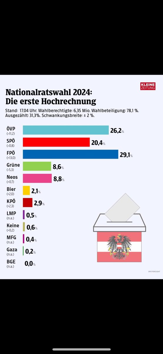 Das sind gerade spannende Zeiten in Österreich!

Schauen wa mal was wird!
#wahl24