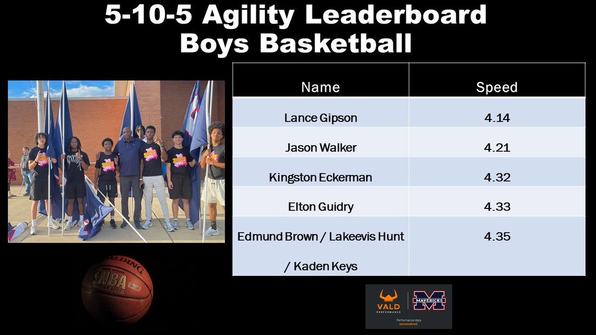 HokaHeyAP's tweet photo. Some great agility times for @ManvelBasketbal   Speed, deceleration and acceleration!!  Keep working. 💨. @HokaHeyBooster https://t.co/wvnVuI2H8M