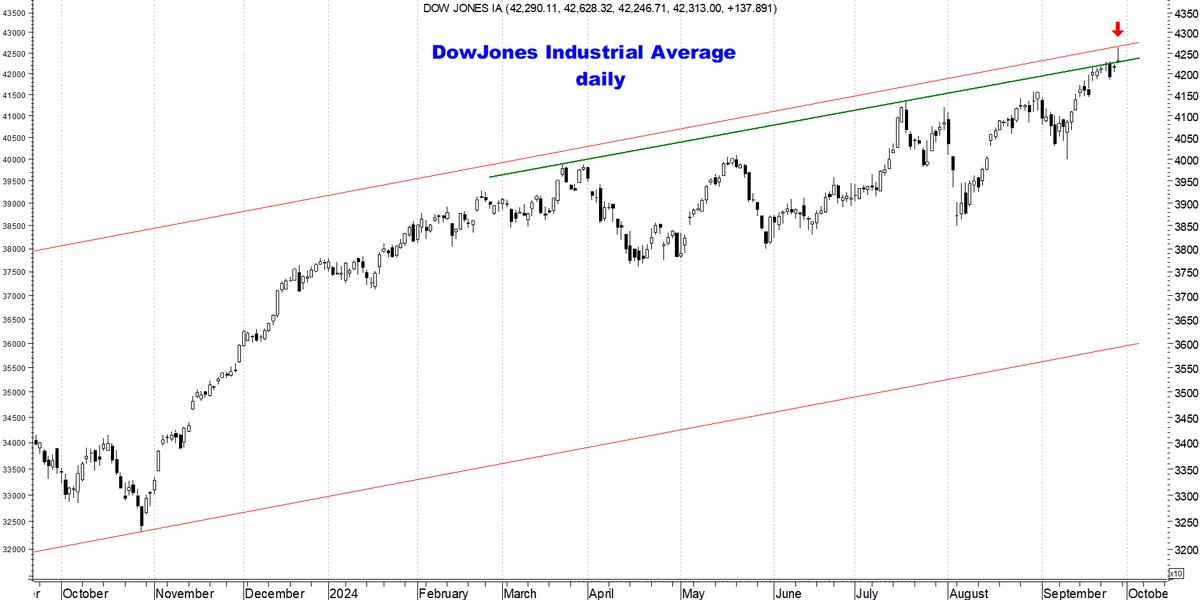 SongMun67's tweet image. Seems not many Technicians noticed this on #DJI #DowJones .
Usually the 1st touch of upper channel line is used by Mr Market to create correction. It's the 2nd or even 3rd touch that really decides about the future -&amp;gt; #MakeOrBreak 
@JGtradingcycles @locatellicharts @gdansk_marcin