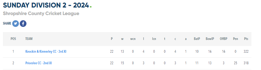 ShropCCLeague's tweet photo. A sigh of relief for @knockkincc 3rd XI, who lost today! But thankfully for them, Priorslee 2nd XI also lost!

Congratulations to Knockin 3rd XI, who are our @mansfieldsportg SCCL Sunday Division 2 Champions https://t.co/MxFl91eKlh