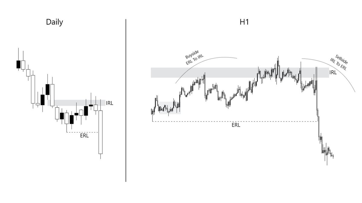 IRL ♻ ERL X MMxM

One of the only ways to trade Market Maker Models, logically.

This framework not only gives you DOL but also provides you with a narrative.

Pro Tip: SMR &amp; areas of Accumulation/Distribution are good levels to look for double purge.

Credit: <a href="/theMMXMtrader/">The MMXM Trader</a>