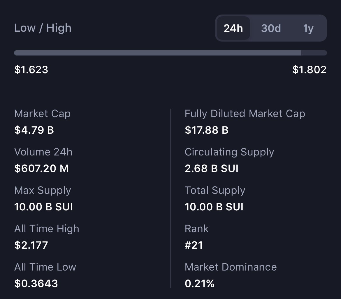 Nefarii's tweet photo. Over $607m in volume in the last 24h. 

Also touched $1.802, the highest it has been since APRIL. 

$SUI is showing insane strength. 

$USDC coming next month. 

YOU’RE STILL EARLY ANON. 

We are going so much HIGHERRRR!!!!

RT!!!!