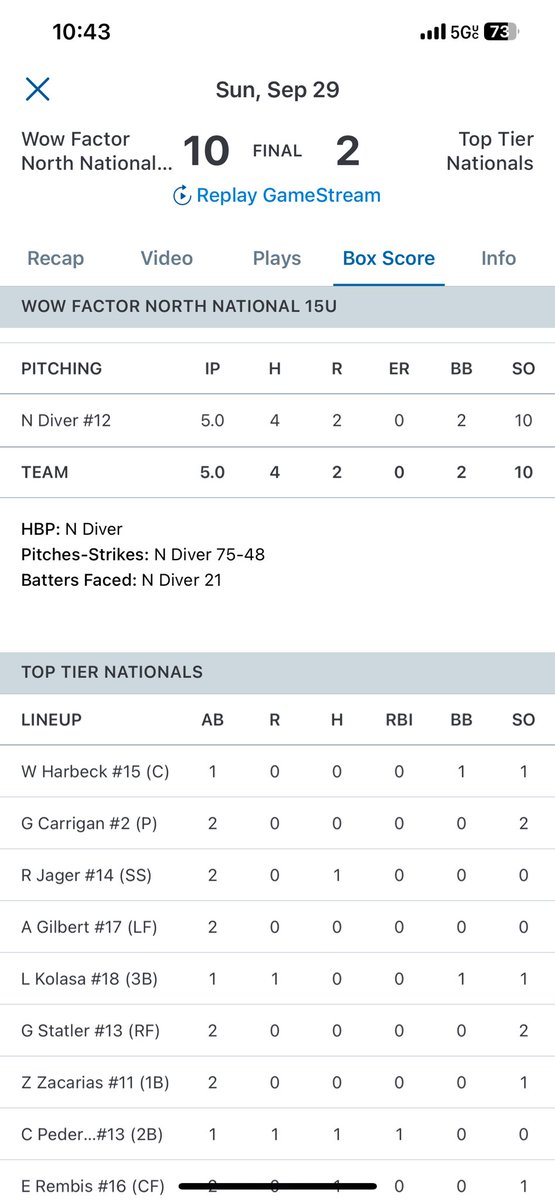 Proud of <a href="/NoahDiver1/">Noah Diver</a>    Great pitching today!! 🩵👏 <a href="/WFNorthNational/">Wow Factor National-North</a> <a href="/EagleBaseb_DHS/">DHS Baseball</a>