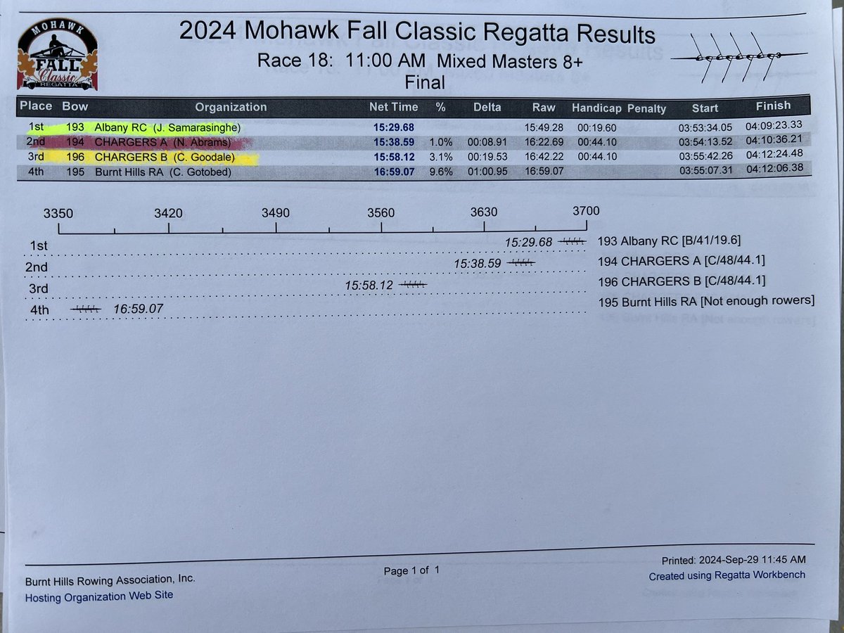 MohawkRegatta's tweet photo. Race 18 Results Mixed Masters 8+ https://t.co/C60kz1EGLj