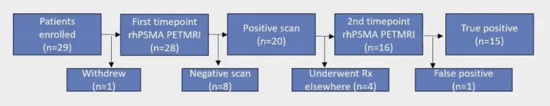 urotoday's tweet photo. A prospective pilot study investigating 18F rhPSMA-7.3 PET/MRI to detect recurrent disease and guide radiotherapy planning in pts with biochemically recurrent #ProstateCancer post-prostatectomy. @shilpa_surasi @MDAndersonNews. #ASTRO24 > https://t.co/W4kLNupXH4 @chavarriagaj https://t.co/vWDpZLhjEy
