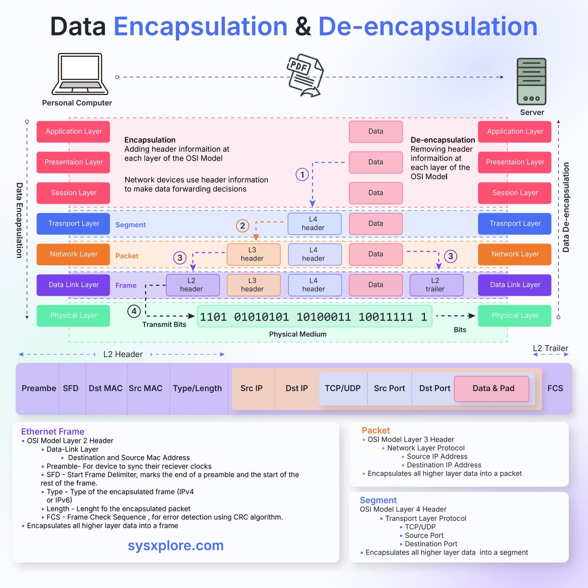 sysxplore's tweet photo. OSI Model data encapsulation and de-encapsulation https://t.co/Fo77re6Eiv