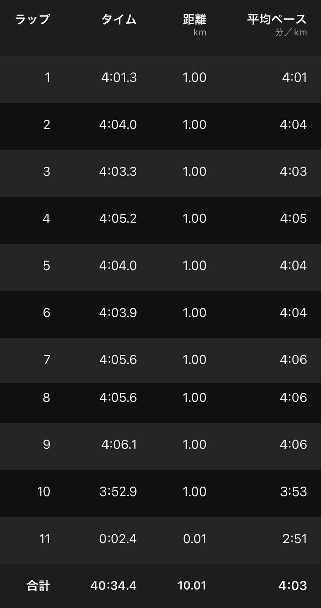 takaaaaaaaaaa's tweet image. 10K 40:32

＋アップ,ダウン4km
今日は #ポイント練 の日
涼しそうだったのでいつもより #閾値走 の距離伸ばしてみるか⁉️
という事で10K #ThresholdRun
設定:4:06
ラップ⏩
4:01→04→03→05→04→03→05→05→06→3:52🏁
設定クリア💯
同時に10kmのPB更新㊗️
#RUN
#Running
#ラン
#ランニング
#ジョグ