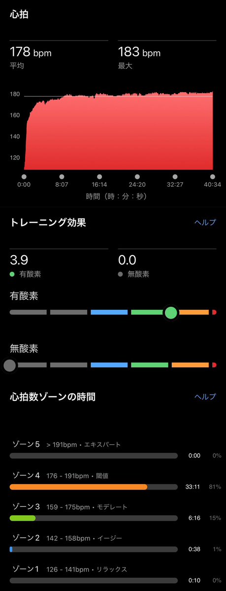 takaaaaaaaaaa's tweet image. 10K 40:32

＋アップ,ダウン4km
今日は #ポイント練 の日
涼しそうだったのでいつもより #閾値走 の距離伸ばしてみるか⁉️
という事で10K #ThresholdRun
設定:4:06
ラップ⏩
4:01→04→03→05→04→03→05→05→06→3:52🏁
設定クリア💯
同時に10kmのPB更新㊗️
#RUN
#Running
#ラン
#ランニング
#ジョグ