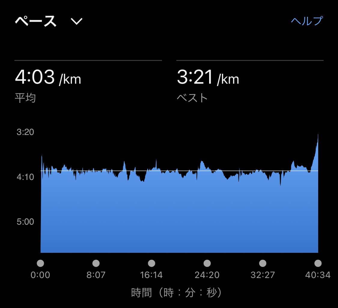 takaaaaaaaaaa's tweet image. 10K 40:32

＋アップ,ダウン4km
今日は #ポイント練 の日
涼しそうだったのでいつもより #閾値走 の距離伸ばしてみるか⁉️
という事で10K #ThresholdRun
設定:4:06
ラップ⏩
4:01→04→03→05→04→03→05→05→06→3:52🏁
設定クリア💯
同時に10kmのPB更新㊗️
#RUN
#Running
#ラン
#ランニング
#ジョグ