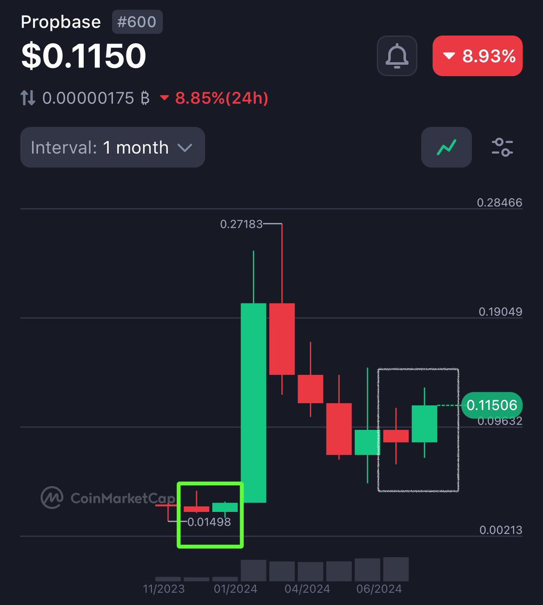 ShillMoBaggins's tweet photo. 📈BREAKING📈

If you HOLD $PROPS, follow my page, Like & REPOST this post, I’ve been tracking a certain trend in the PROPS Monthly chart 📊.

I belive PROPS puts in at least a 300% Candle In UPTOBER as it’s about to do EXACTLY what it did when the monthly candle closed In Jan 2024 and proceeded to put in a 555% Candle in February. 

Turn on post notification for my analysis that will drop as soon as the monthly candle for September closes tomorrow.