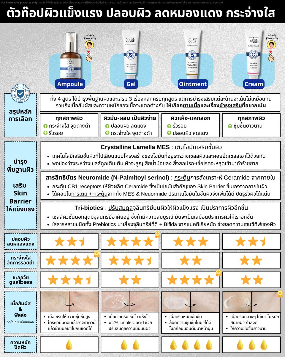 ตัวท๊อปผิวแข็งแรง กระจ่างใส ลดหมองแดง สูตรครอบจักรวาล

ส่วนผสมคือโหด ยัดสารสิทธิบัตร งานวิจัยมาแน่น ขวดเดียวบำรุงพื้นฐานผิวโคตรครบ
- เสริมชั้นผิว
- ปลอบผิว ลดแดง ลดคัน
- หน้าทนยาสิว สกินแคร์แรงๆ เช่น Retinol ดี
- กระจ่างใส
- ต้านอนุมูลอิสระ
- ผิวเก็บน้ำอยู่ ชุ่มชื้น หน้านุ่ม

บอกเลยว่าดีจริง สายส่วนผสม อ่านงานวิจัยอวยมาตั้งแต่อฟซ. ยังไม่เข้าไทย สมัยพรีออเดอร์

แล้วนอกจากเซรั่มแอมพลู มันจะมีมอยซ์อีก 3 สูตรที่ทำได้คล้ายๆ กัน

ใครอยากเลือกเร็วๆ ดูในภาพสรุปแล้วเลือกตามเนื้อที่เข้ากับผิวตัวเอง + สารบำรุงย่อยๆ (ทุกสูตรบำรุงคล้ายกัน แต่ในแต่ละสูตรจะมีบางเรื่องเด่นขึ้นมา)
- ทุกสภาพผิว / กระจ่างใส + ริ้วรอย : Ampoule
- ผิวมัน-ผสม เป็นสิวง่าย / ปลอบผิว + กระจ่างใส  : Gel
- ผิวแห้ง / ริ้วรอย + ปลอบผิว : Ointment
- ทุกสภาพผิว / ชุ่มชื้นยาวนาน : Cream

🧵ส่วนใครอยากเจาะรีวิวลึกรายตัว อ่านในเธรดต่อได้ จะมีสอนหลักการเลือกสกินแคร์เสริมชั้นผิวด้วยว่ามันไม่ได้มีแค่ทา Ceramide
